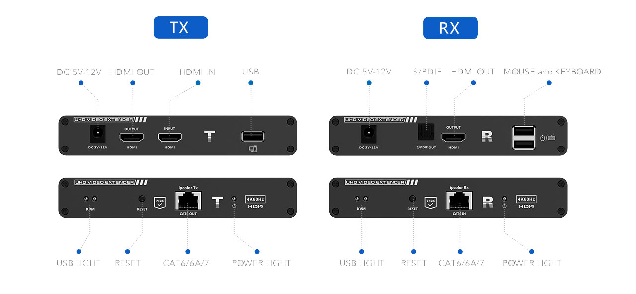 מרחיק HDMI עם תמיכת KVM