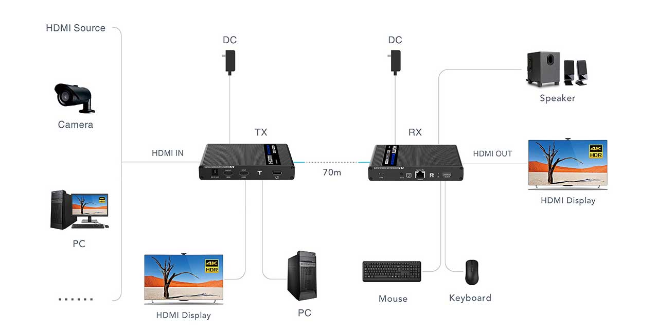 מרחיק HDMI KVM