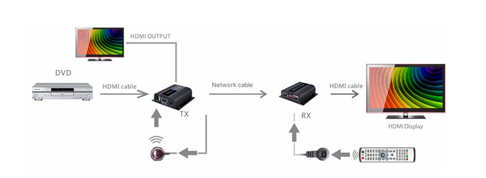 מרחיק HDMI POE