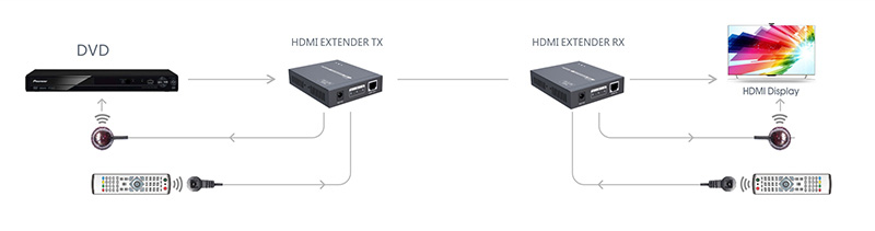 מרחיק HDMI 4K