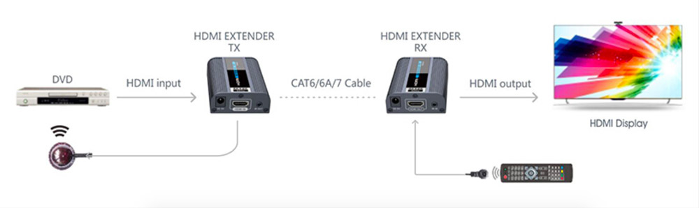 מרחיק HDMI IR