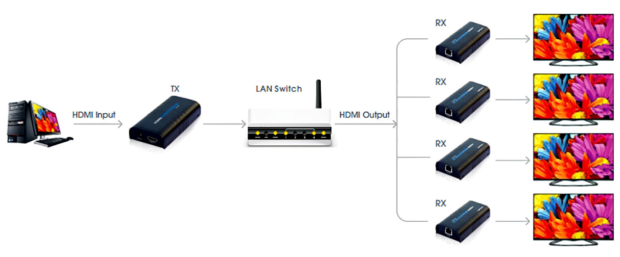 מרחיק ומפצל HDMI