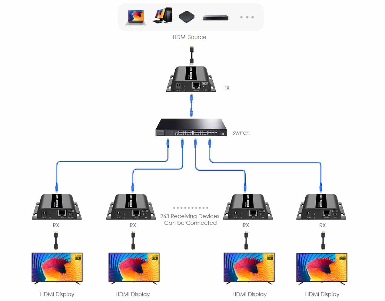 מרחיק ומפצל HDMI