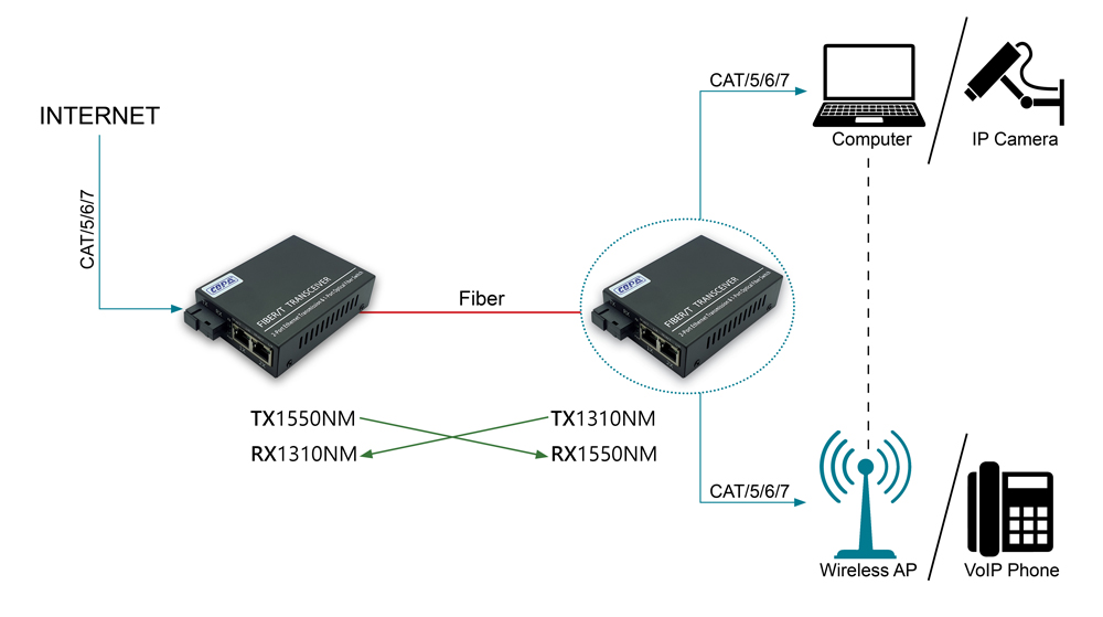 ממיר אופטי 1Gbps