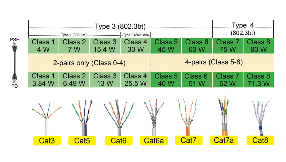 טבלת סוגי PoE