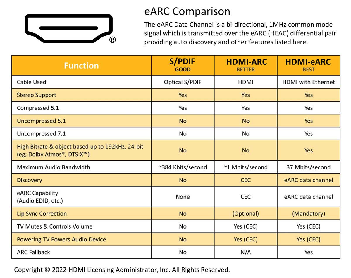 השוואה HDMI ARC eARC