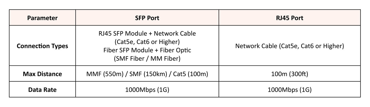 rj45 sfp