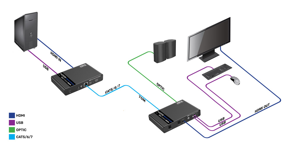 מרחיק hdmi על כבל רשת