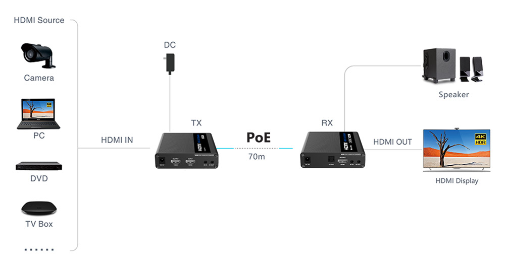 מרחיק hdmi poe